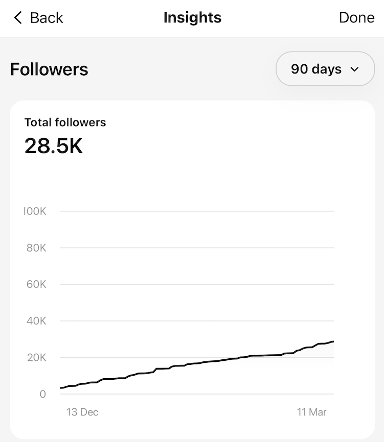 Follower growth — 90 days to 28.5K