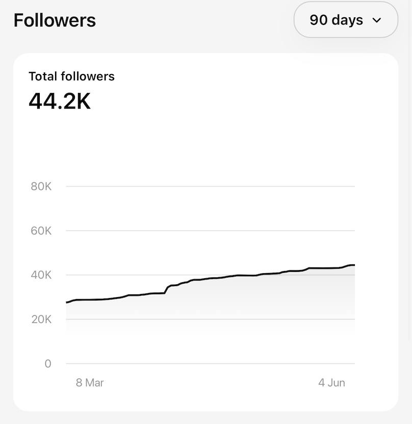 Follower growth — next 90 days to 44.2K